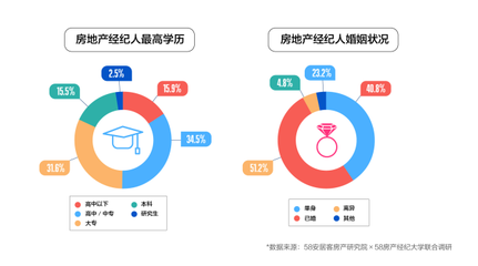 房地產經紀行業新畫像 男性、年輕、高學歷成關鍵詞